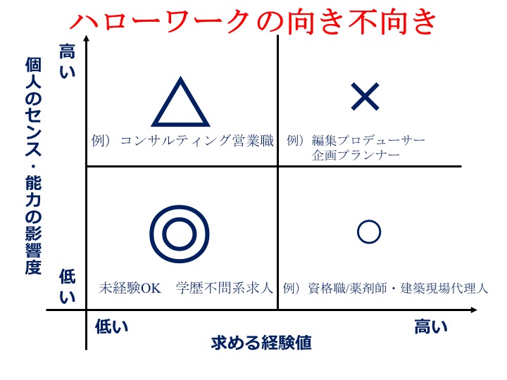 ハローワークに向いている求人とは 株式会社シナジー 広島 採用支援 新卒 中途 経営セミナー 派遣 総合ビル管理業